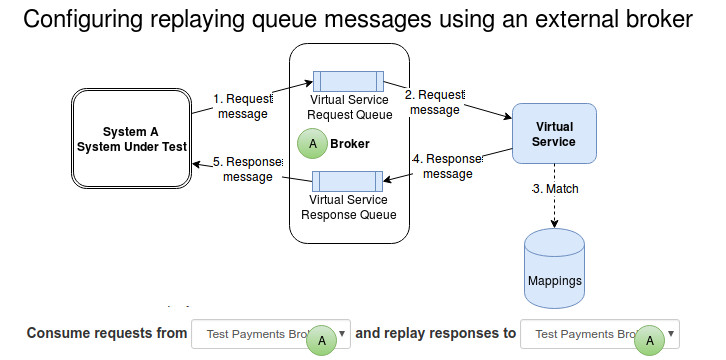 Configuring replaying queue messages using an external broker