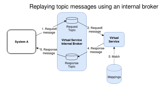 Replaying topic messages using an internal broker