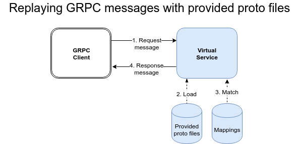 Replaying gRPC messages using provided proto files