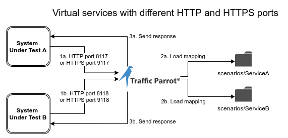 Traffic Parrot Virtual Services Multiple HTTP Ports Architecture Diagram