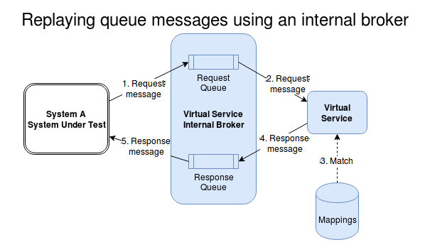 Replaying queue messages using an internal broker