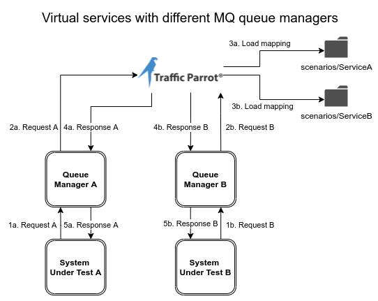 Traffic Parrot Virtual Services Multiple Queue Managers Ports Architecture Diagram