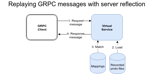 Replaying gRPC messages using recorded proto files