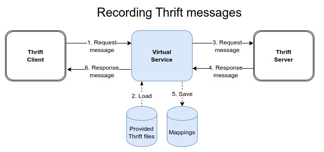Recording Thrift messages using provided Thrift files