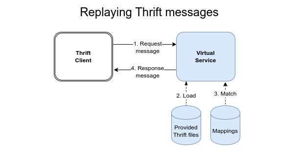 Replaying Thrift messages using provided proto files