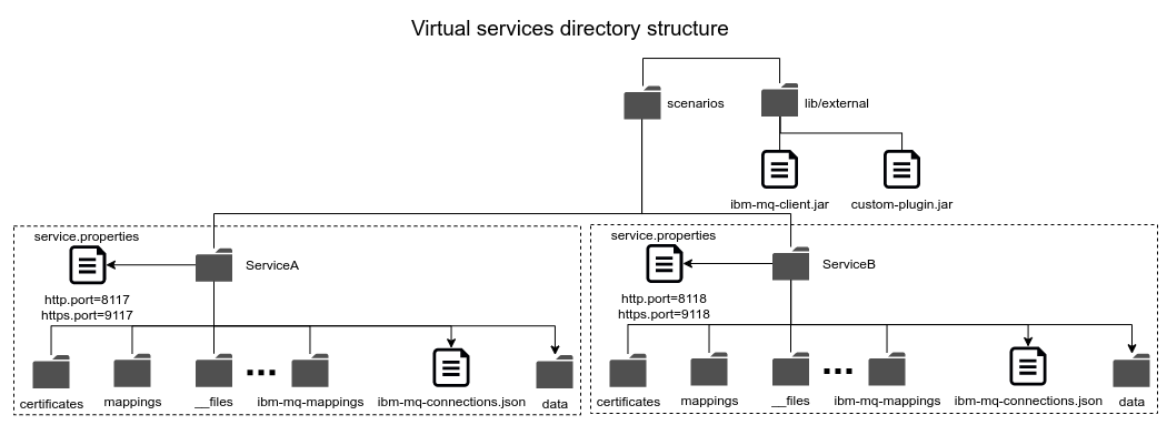Traffic Parrot Virtual Services Directories Architecture Diagram