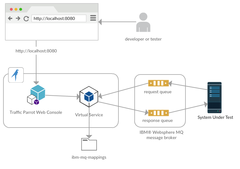 Mocking IBM MQ architecture