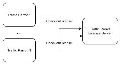 Traffic Parrot License Server Architecture