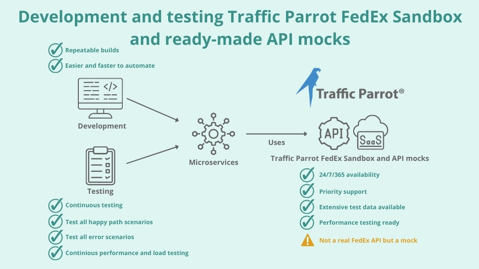 Development and testing with Traffic Parrot Sandbox and ready-made API mocks