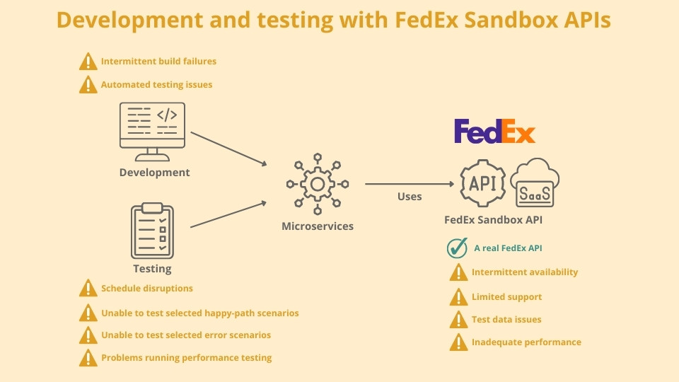Development and testing with FedEx Sandbox APIs