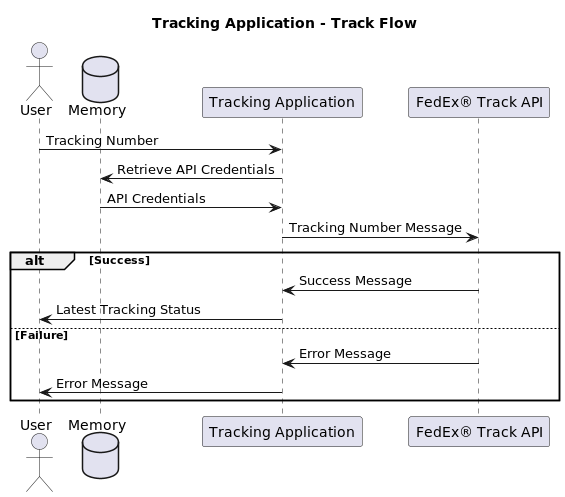 Sample FedEx tracking application tracking flow