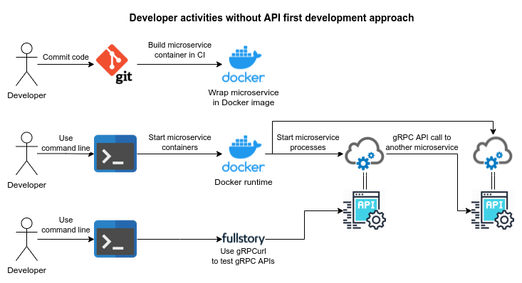 Developer activities without API first development approach