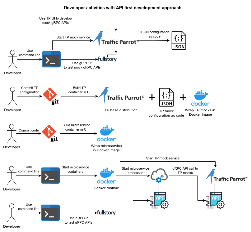 Developer activities with API first development approach