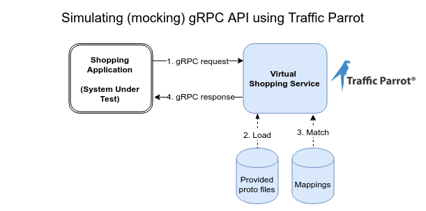 Simulating (mocking) gRPC API using Traffic Parrot