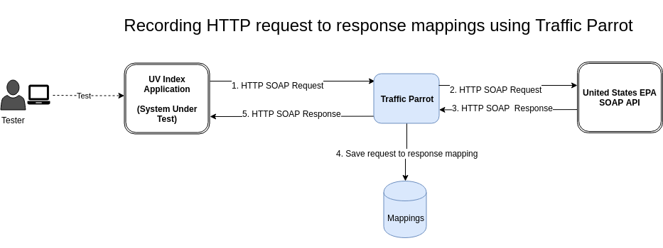 Recording SOAP HTTP responses using Traffic Parrot