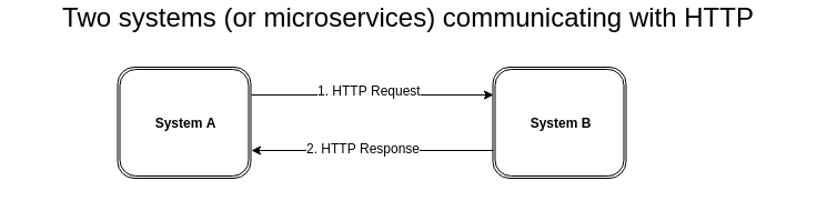 Two systems communicating with HTTP