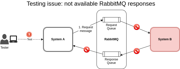 Testing issues when RabbitMQ response messages are not available