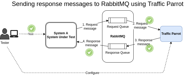 Simulating System B, sending response messages to RabbitMQ using Traffic Parrot