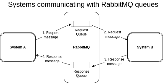 Two systems communicating with request and response message via RabbitMQ