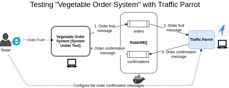 Testing RabbitMQ system under test in isolation with Traffic Parrot